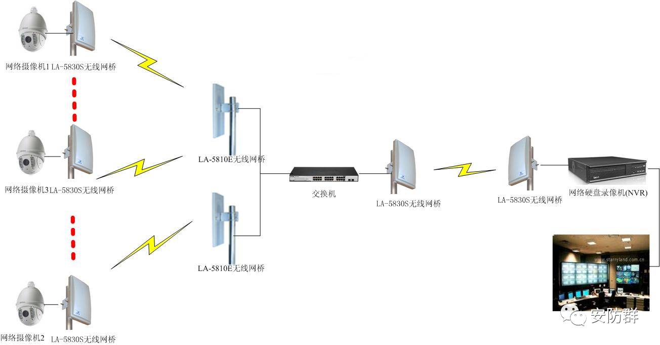 熟練掌握4種網絡監控傳輸方式，安防工程設計施工不求人！